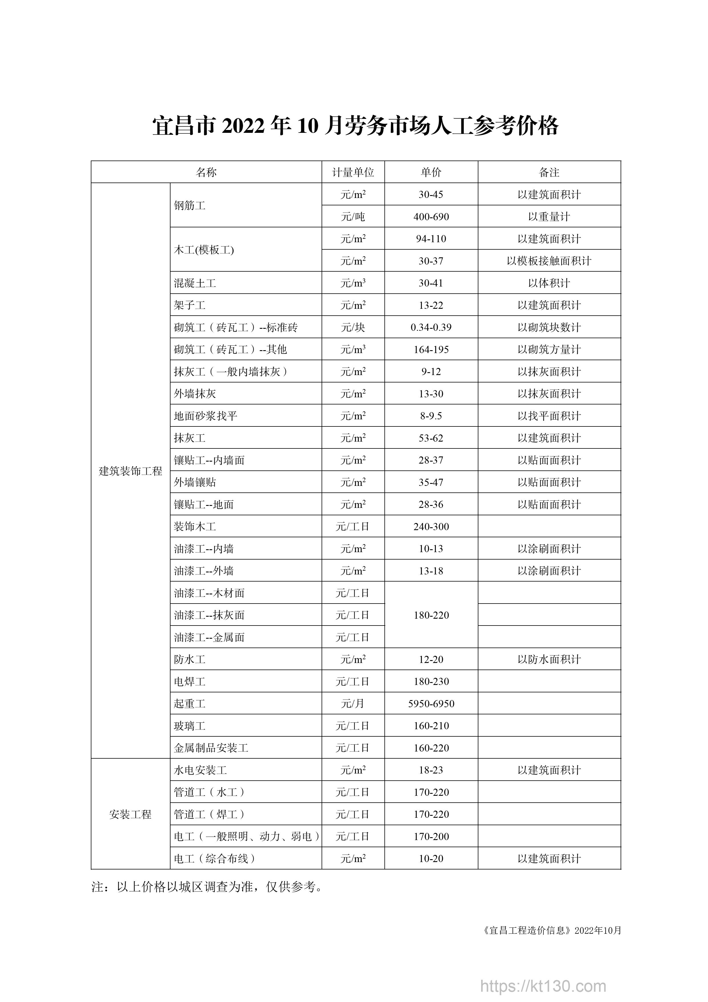 湖北省宜昌市2022年10月份劳务市场人工指导价